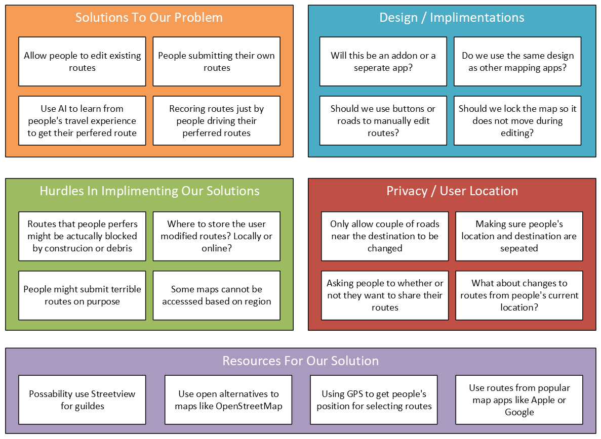 An organized diagram of solutions, ideas, and problem when implementing solution